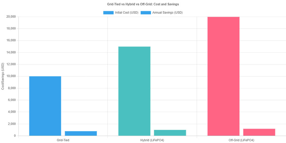 Cost and Savings Comparison